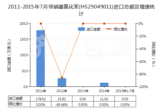 2011-2015年7月鄰硝基氯化苯(HS29049011)進(jìn)口總額及增速統(tǒng)計(jì)